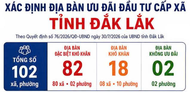 Đắk Lắk: Công bố địa bàn ưu đãi đầu tư cấp xã trên địa bàn tỉnh Đắk Lắk